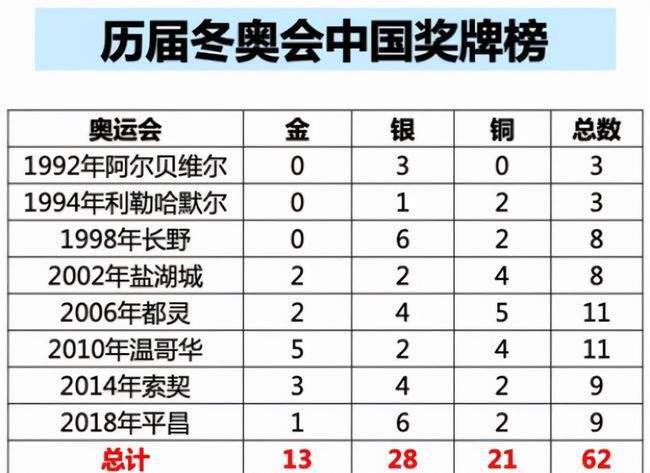 2022年冬奥会中国金牌数量