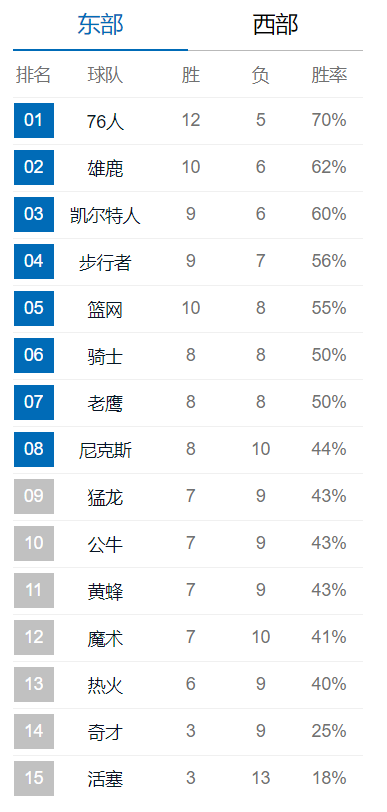 2021-2022赛季NBA东部联盟排名