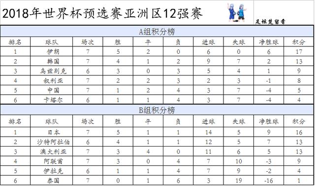 世预赛积分亚洲区