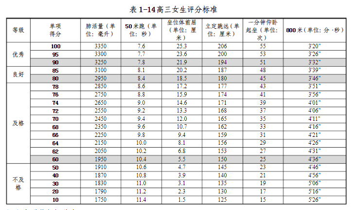 大一女生体育测试标准