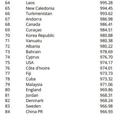 韩国足球在世界排名中的地位